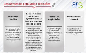 Les 4 types de populations dépistées