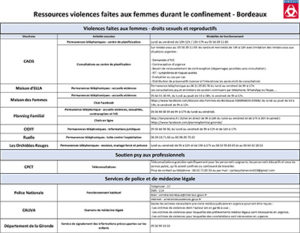 Ressources violences faites aux femmes durant le confinement