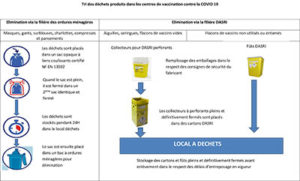 Tri des déchets produits dans les centres de vaccination contre la COVID 19