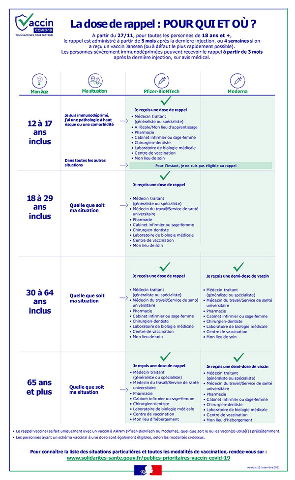 La dose de rappel : pour qui et où ?