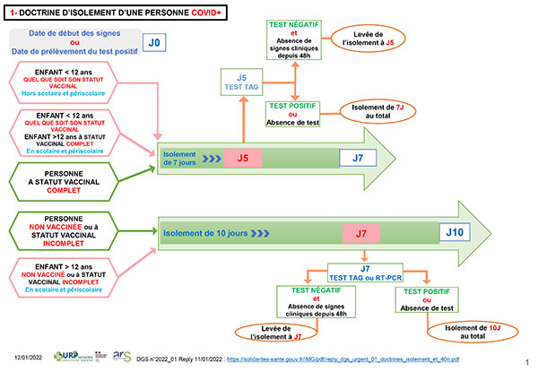 Doctrine d'isolement COVID-19