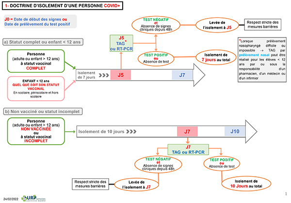 Doctrines d'isolement COVID 19