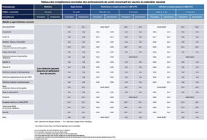 Tableau synthétisant les compétences vaccinales des pharmaciens, infirmiers et sage-femmes