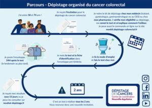 Parcours de dépistage organisé du cancer colorectal